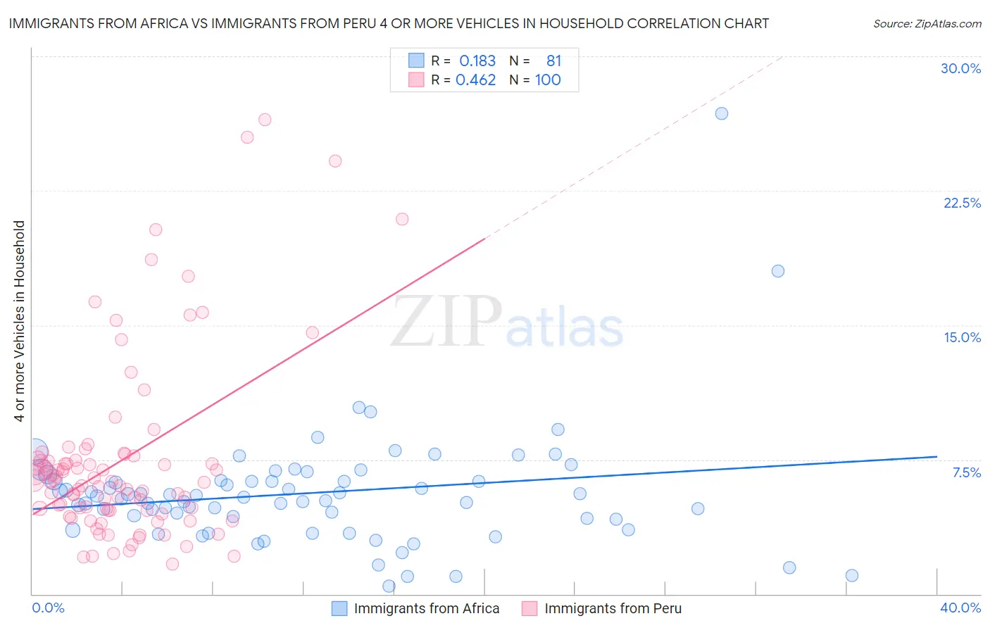 Immigrants from Africa vs Immigrants from Peru 4 or more Vehicles in Household