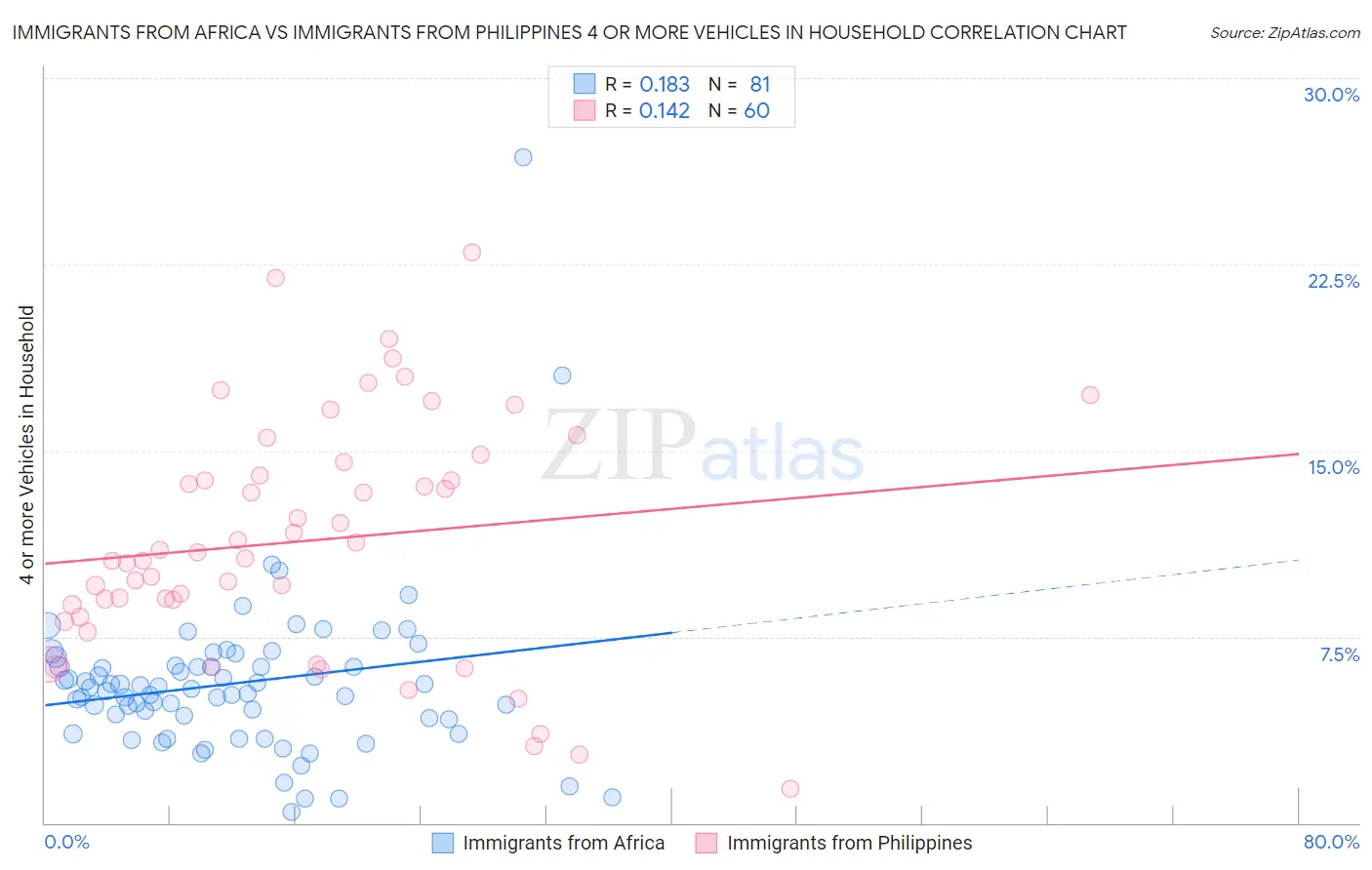 Immigrants from Africa vs Immigrants from Philippines 4 or more Vehicles in Household