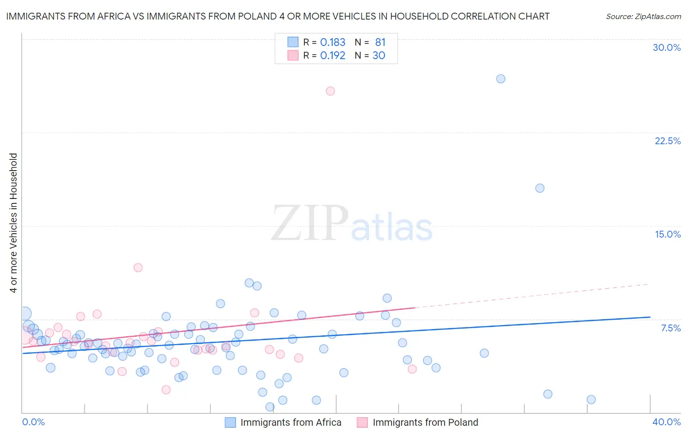 Immigrants from Africa vs Immigrants from Poland 4 or more Vehicles in Household