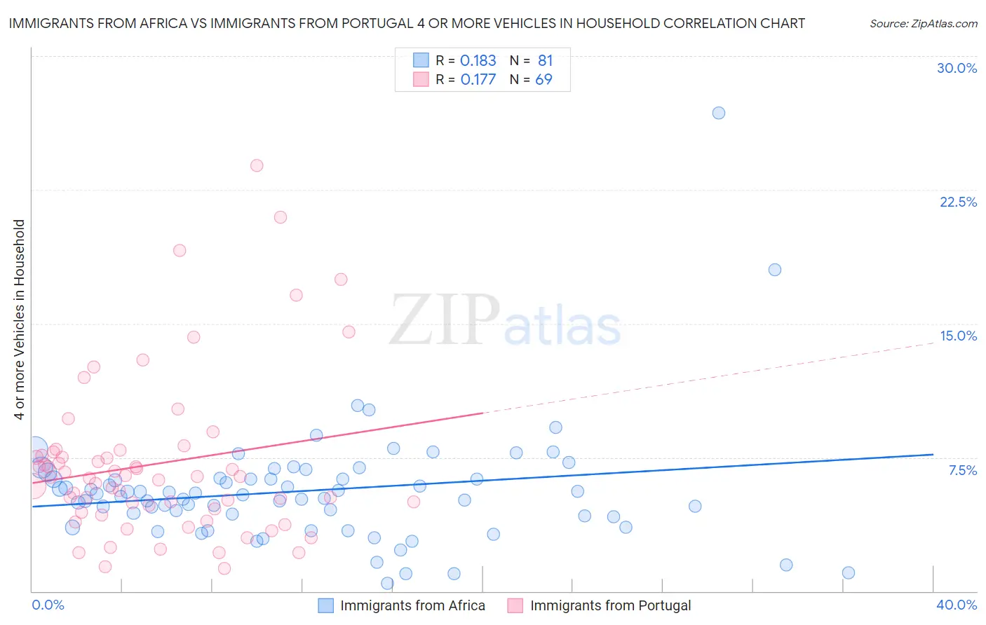 Immigrants from Africa vs Immigrants from Portugal 4 or more Vehicles in Household