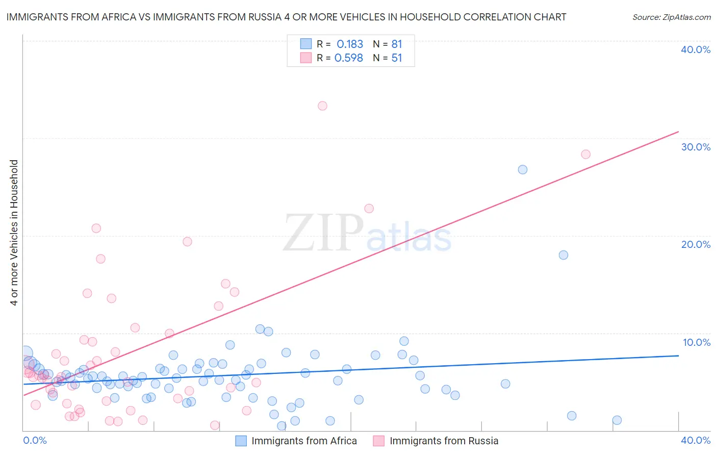 Immigrants from Africa vs Immigrants from Russia 4 or more Vehicles in Household