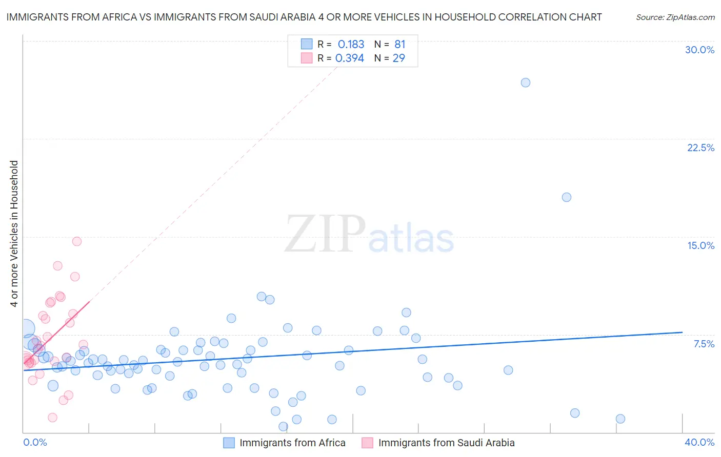 Immigrants from Africa vs Immigrants from Saudi Arabia 4 or more Vehicles in Household