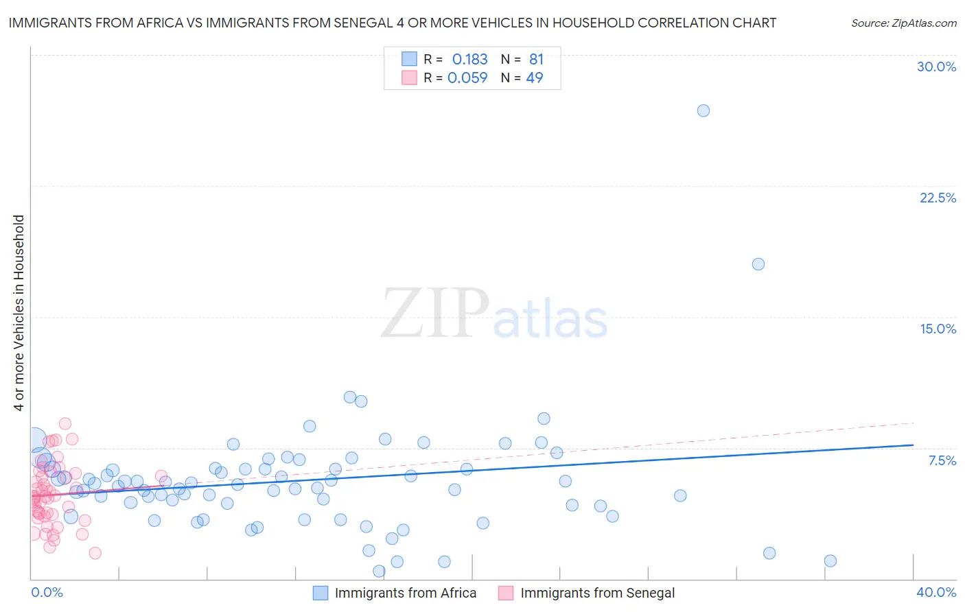 Immigrants from Africa vs Immigrants from Senegal 4 or more Vehicles in Household