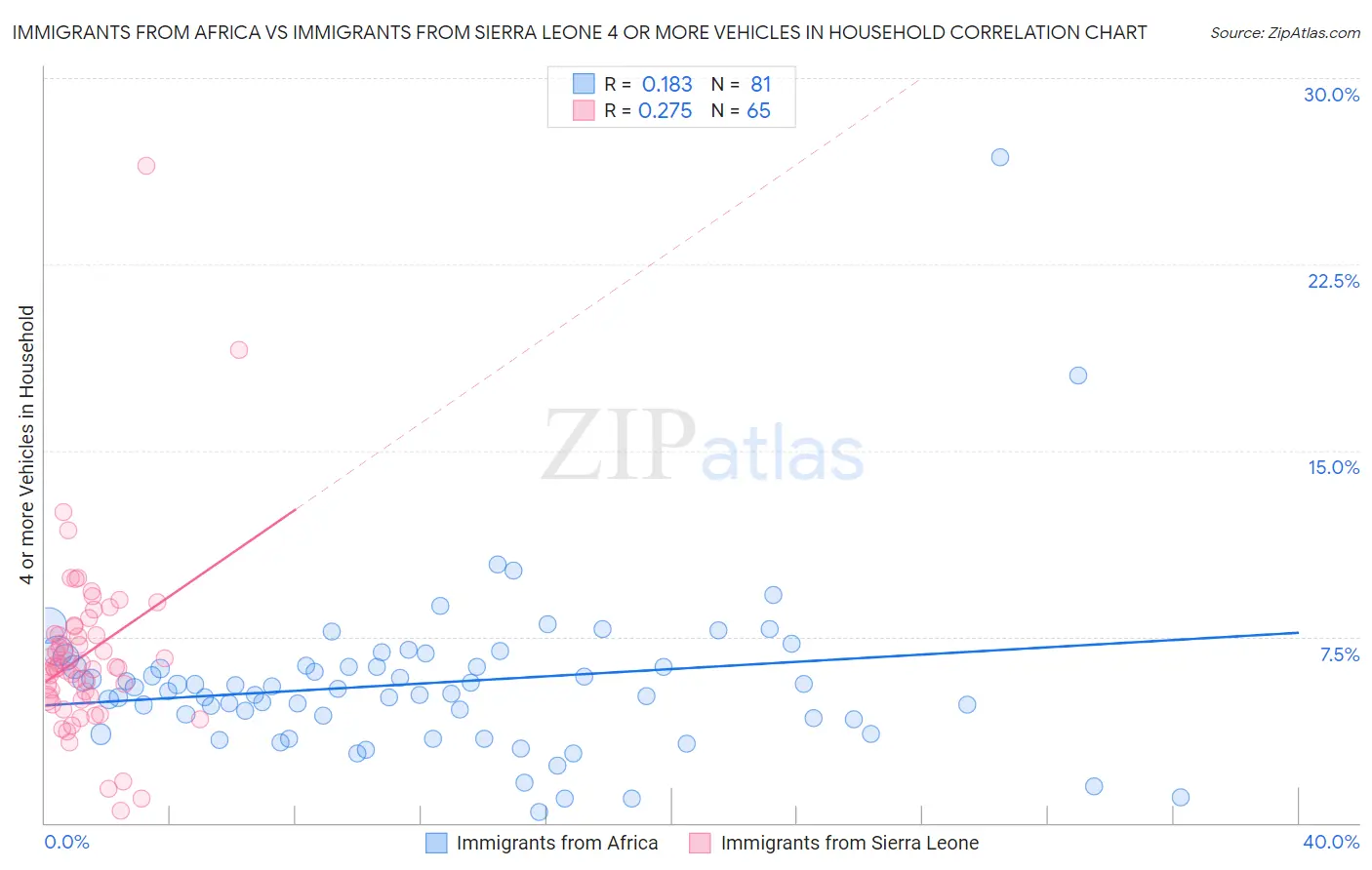 Immigrants from Africa vs Immigrants from Sierra Leone 4 or more Vehicles in Household