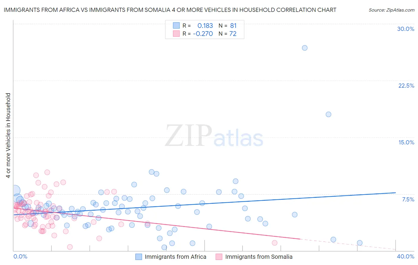 Immigrants from Africa vs Immigrants from Somalia 4 or more Vehicles in Household