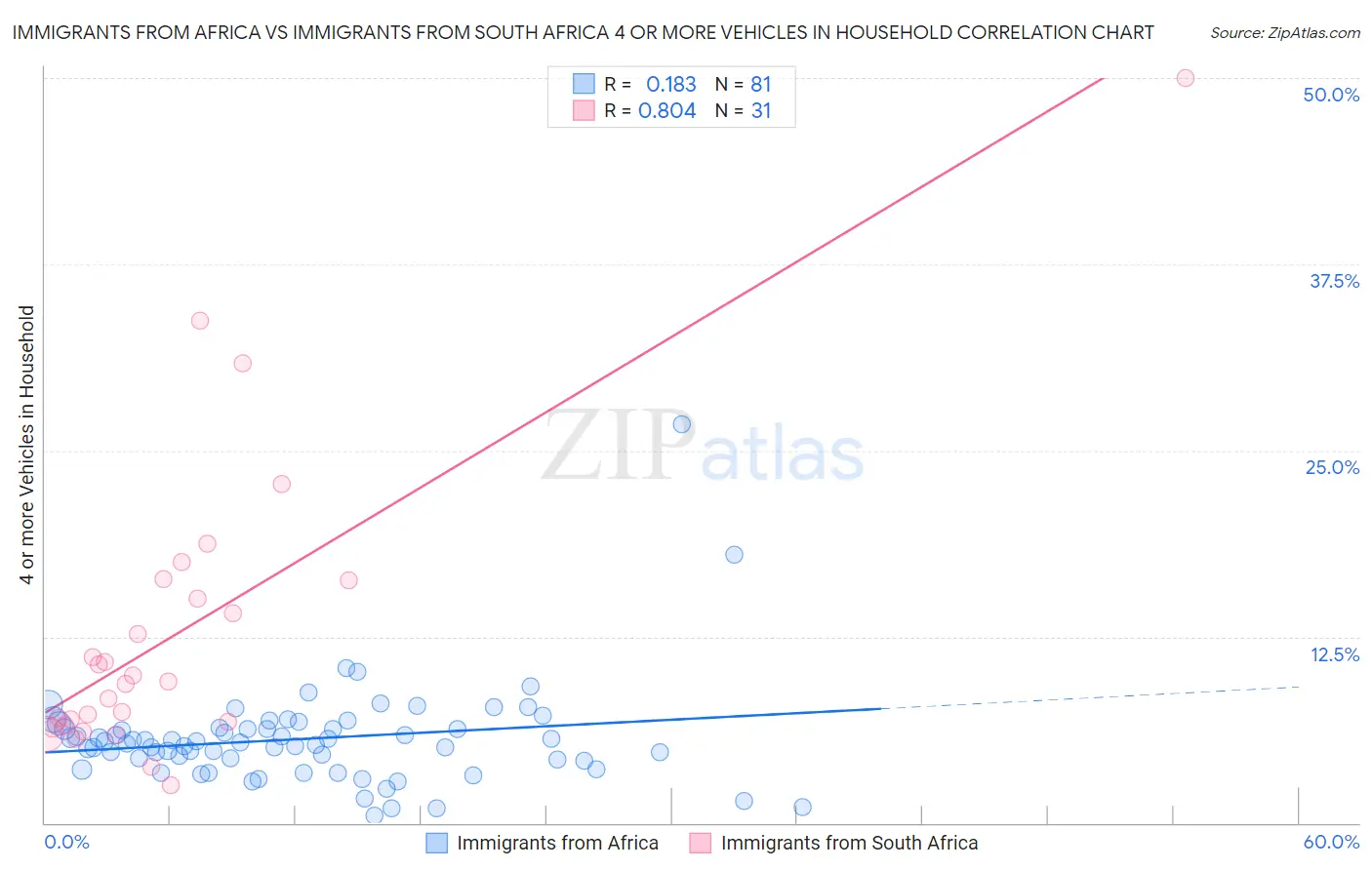 Immigrants from Africa vs Immigrants from South Africa 4 or more Vehicles in Household