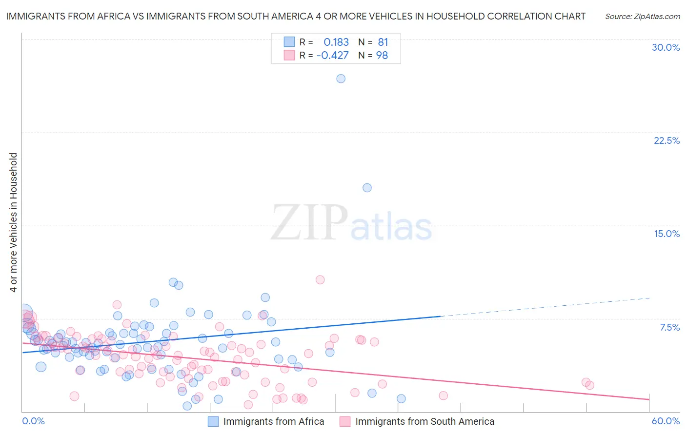 Immigrants from Africa vs Immigrants from South America 4 or more Vehicles in Household