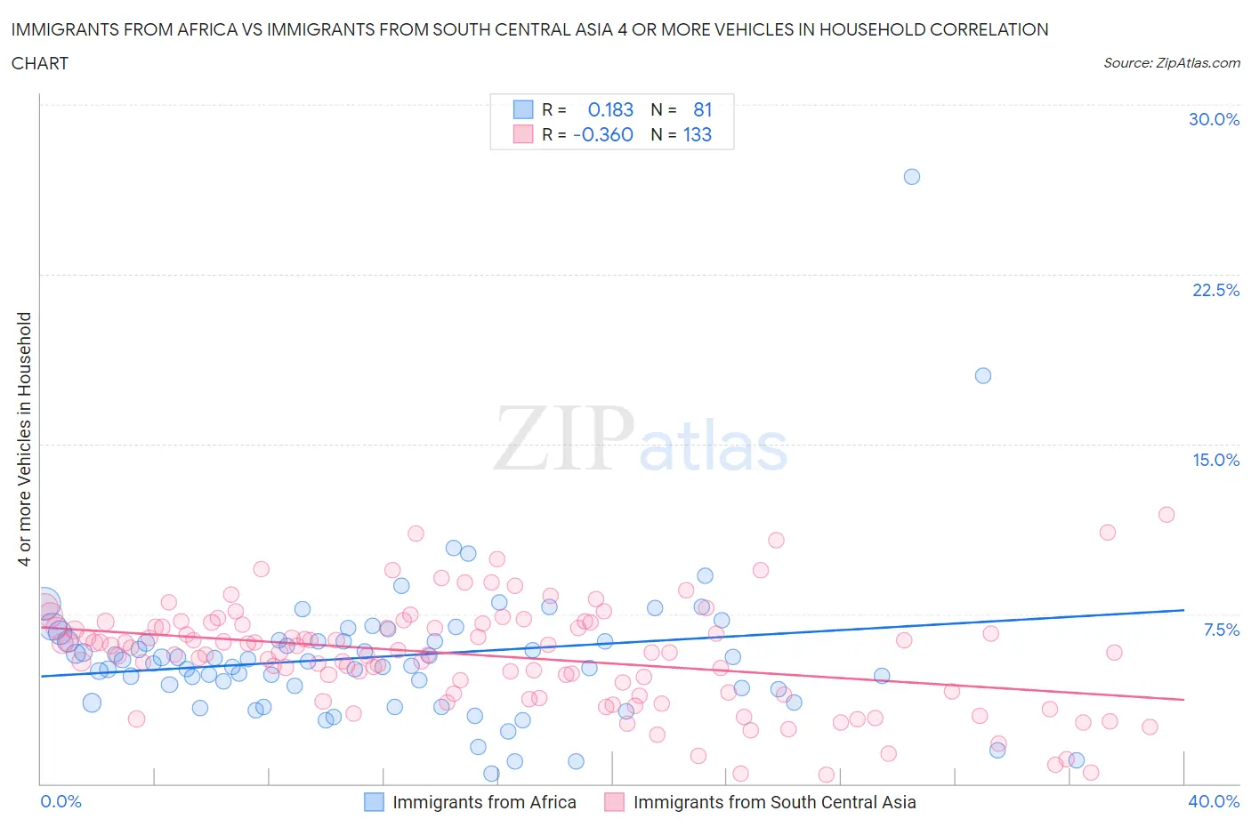 Immigrants from Africa vs Immigrants from South Central Asia 4 or more Vehicles in Household