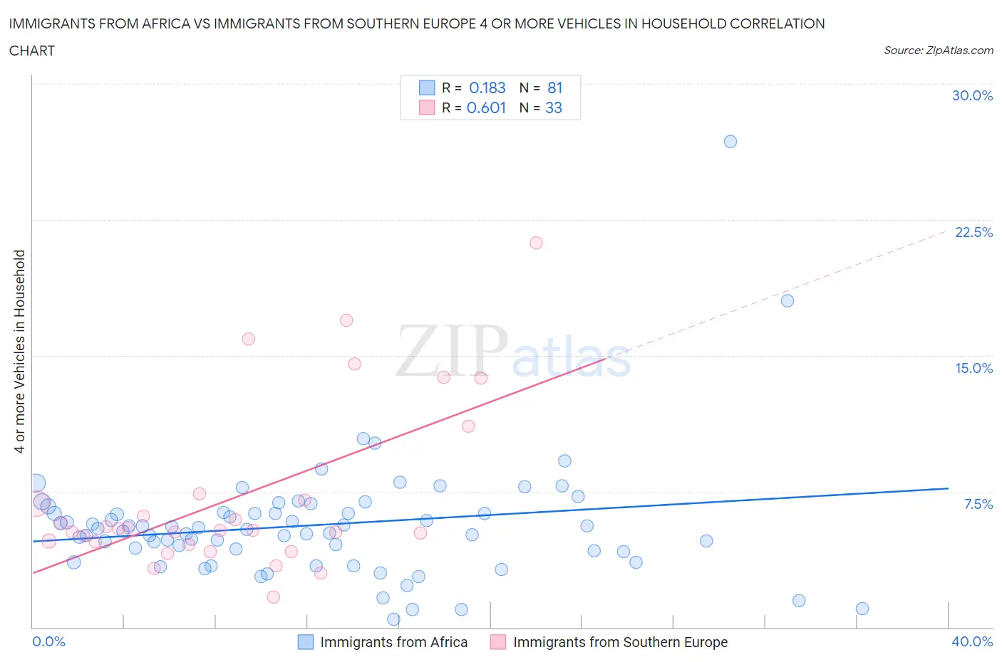 Immigrants from Africa vs Immigrants from Southern Europe 4 or more Vehicles in Household