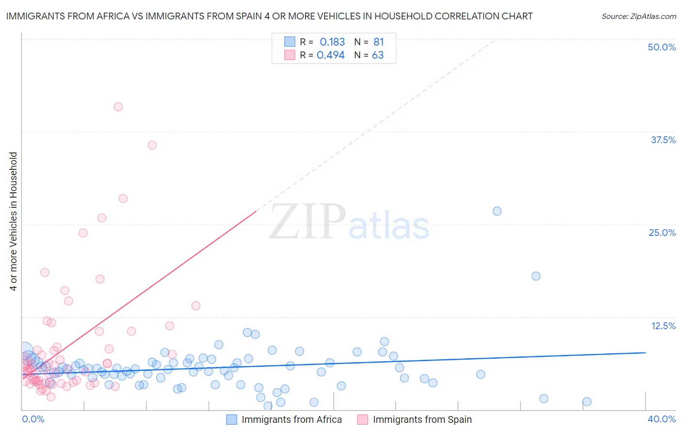 Immigrants from Africa vs Immigrants from Spain 4 or more Vehicles in Household
