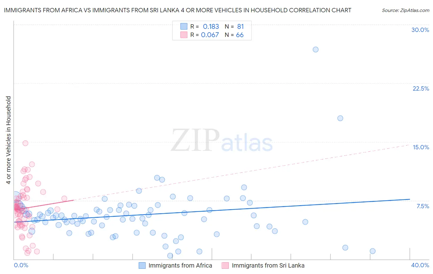 Immigrants from Africa vs Immigrants from Sri Lanka 4 or more Vehicles in Household