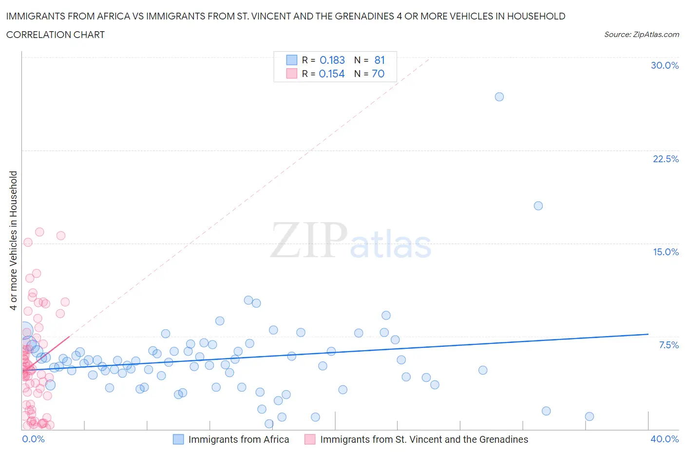 Immigrants from Africa vs Immigrants from St. Vincent and the Grenadines 4 or more Vehicles in Household