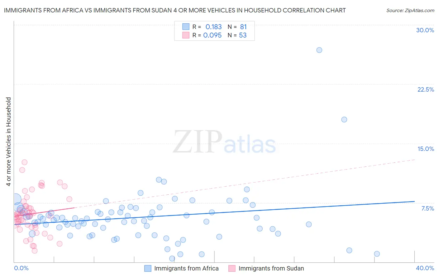 Immigrants from Africa vs Immigrants from Sudan 4 or more Vehicles in Household