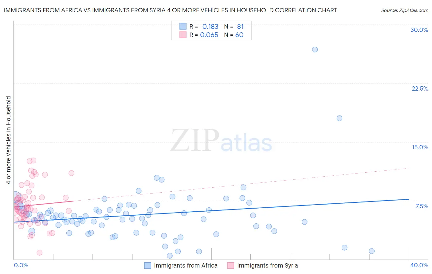 Immigrants from Africa vs Immigrants from Syria 4 or more Vehicles in Household