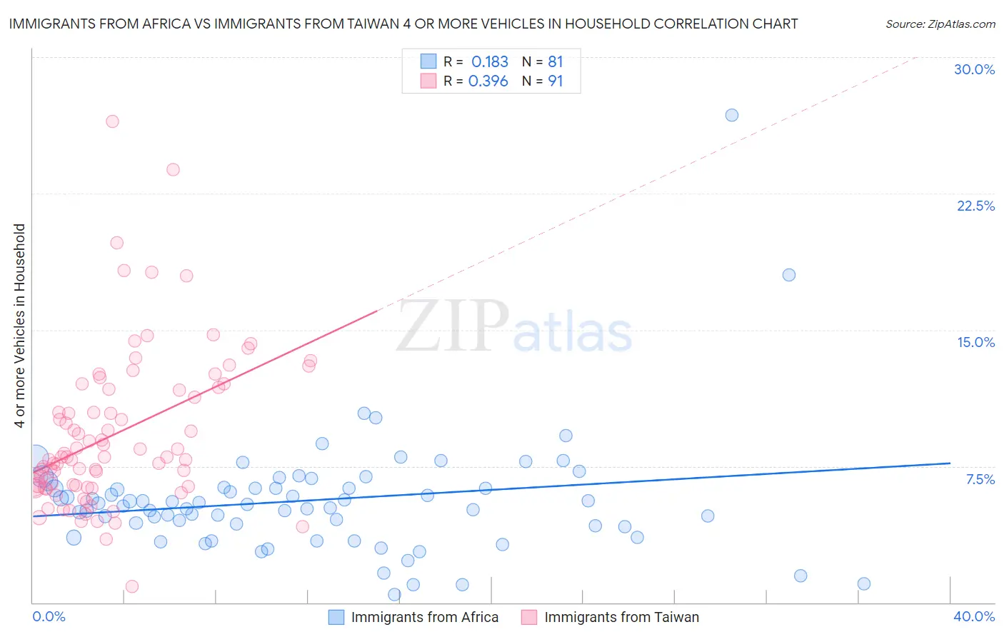 Immigrants from Africa vs Immigrants from Taiwan 4 or more Vehicles in Household