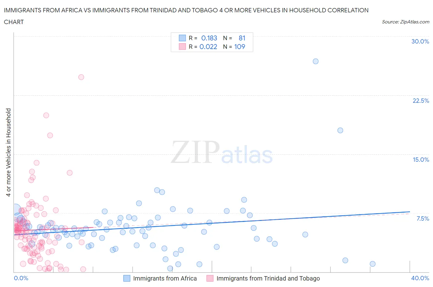 Immigrants from Africa vs Immigrants from Trinidad and Tobago 4 or more Vehicles in Household