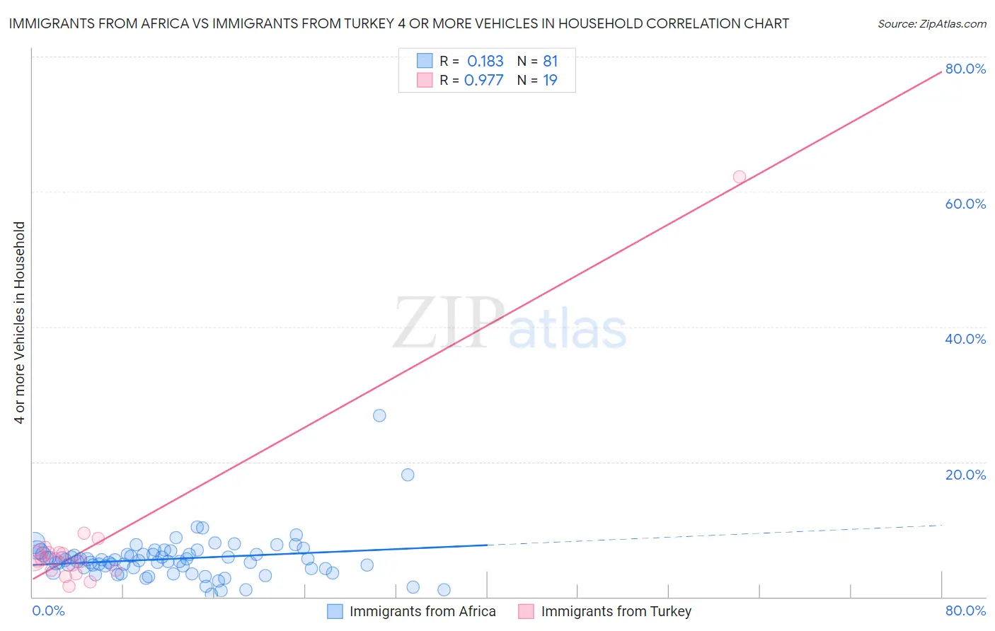Immigrants from Africa vs Immigrants from Turkey 4 or more Vehicles in Household