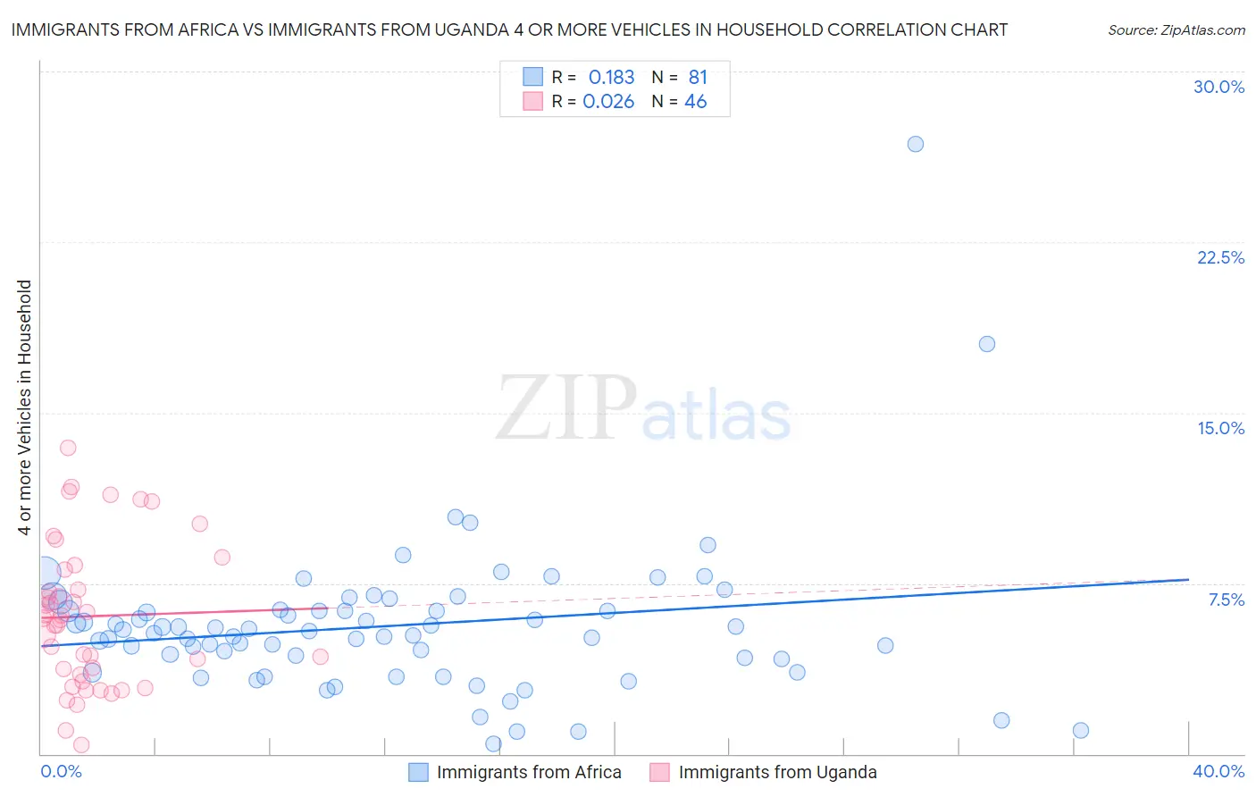 Immigrants from Africa vs Immigrants from Uganda 4 or more Vehicles in Household