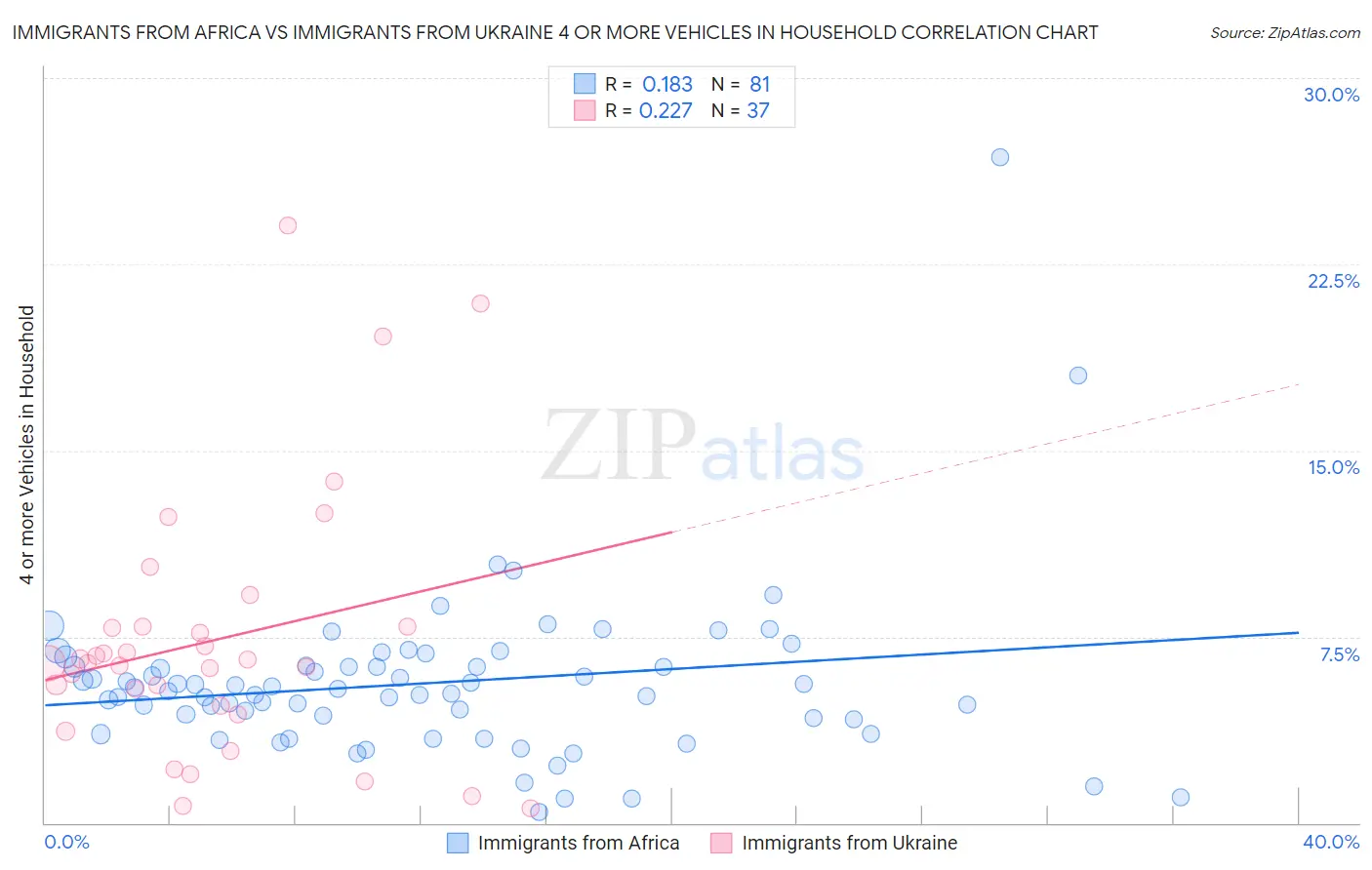 Immigrants from Africa vs Immigrants from Ukraine 4 or more Vehicles in Household
