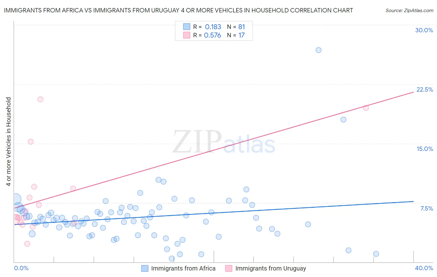 Immigrants from Africa vs Immigrants from Uruguay 4 or more Vehicles in Household