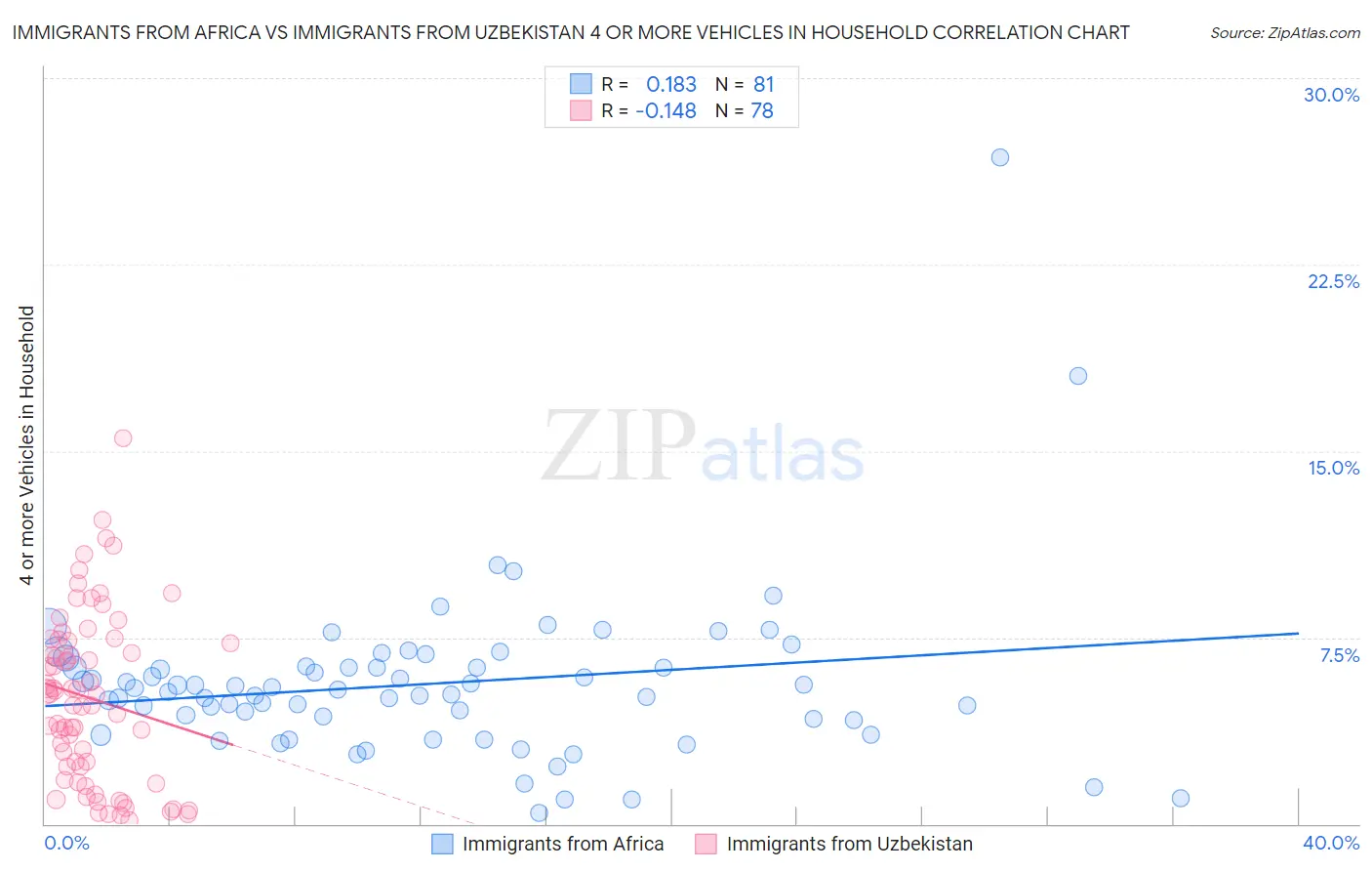 Immigrants from Africa vs Immigrants from Uzbekistan 4 or more Vehicles in Household