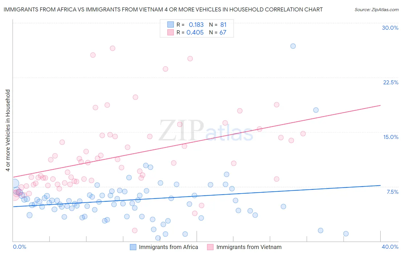 Immigrants from Africa vs Immigrants from Vietnam 4 or more Vehicles in Household