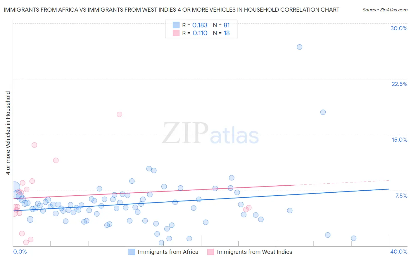 Immigrants from Africa vs Immigrants from West Indies 4 or more Vehicles in Household