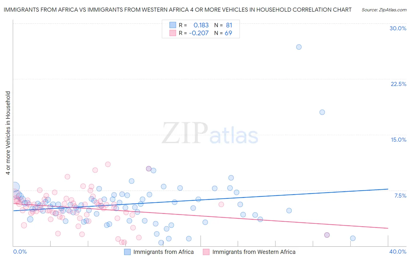 Immigrants from Africa vs Immigrants from Western Africa 4 or more Vehicles in Household