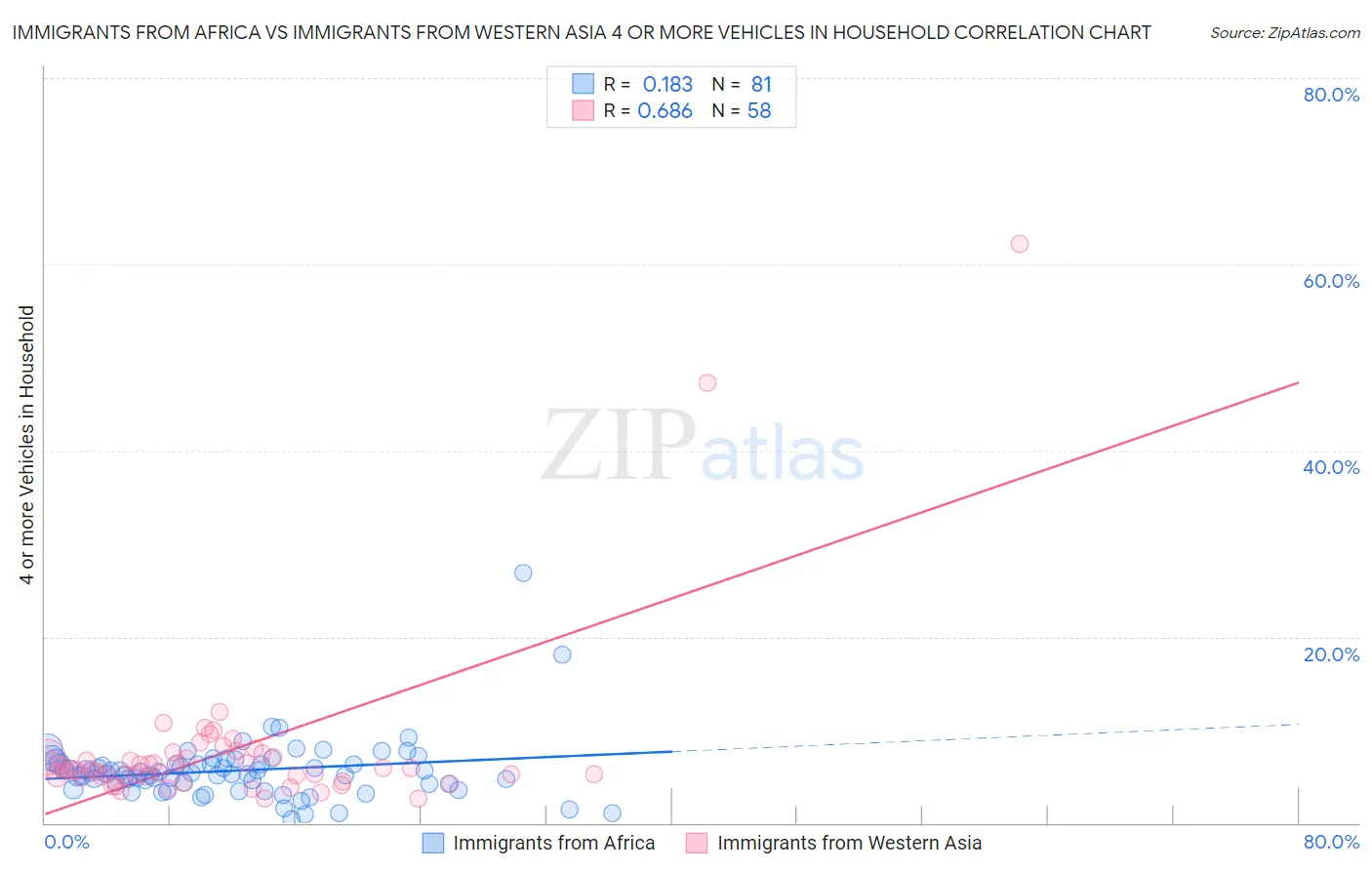 Immigrants from Africa vs Immigrants from Western Asia 4 or more Vehicles in Household
