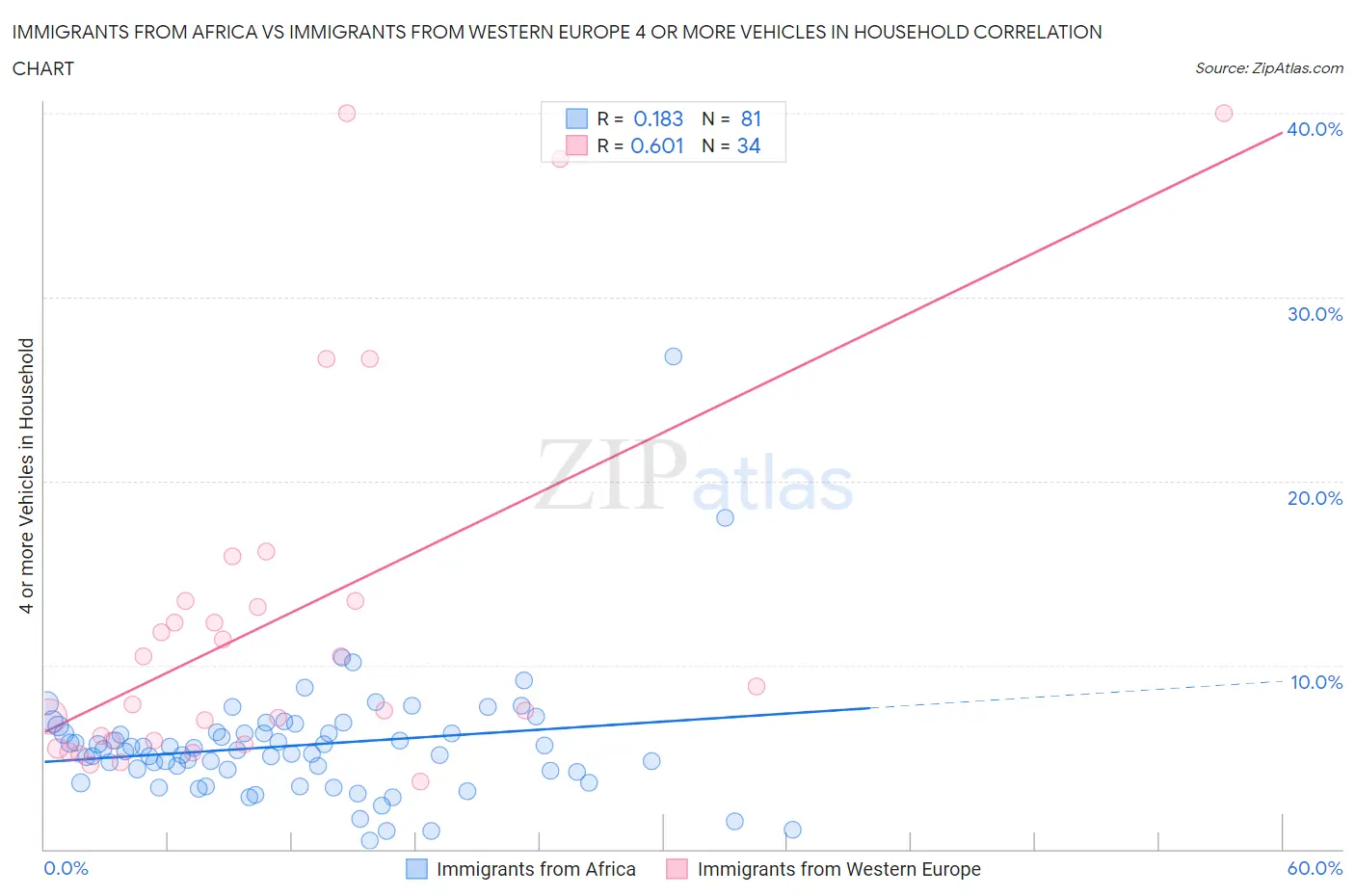 Immigrants from Africa vs Immigrants from Western Europe 4 or more Vehicles in Household