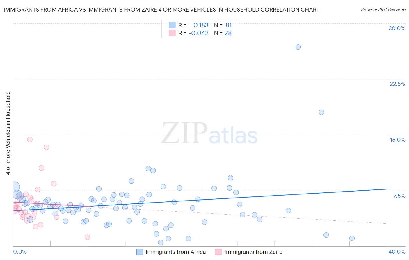 Immigrants from Africa vs Immigrants from Zaire 4 or more Vehicles in Household