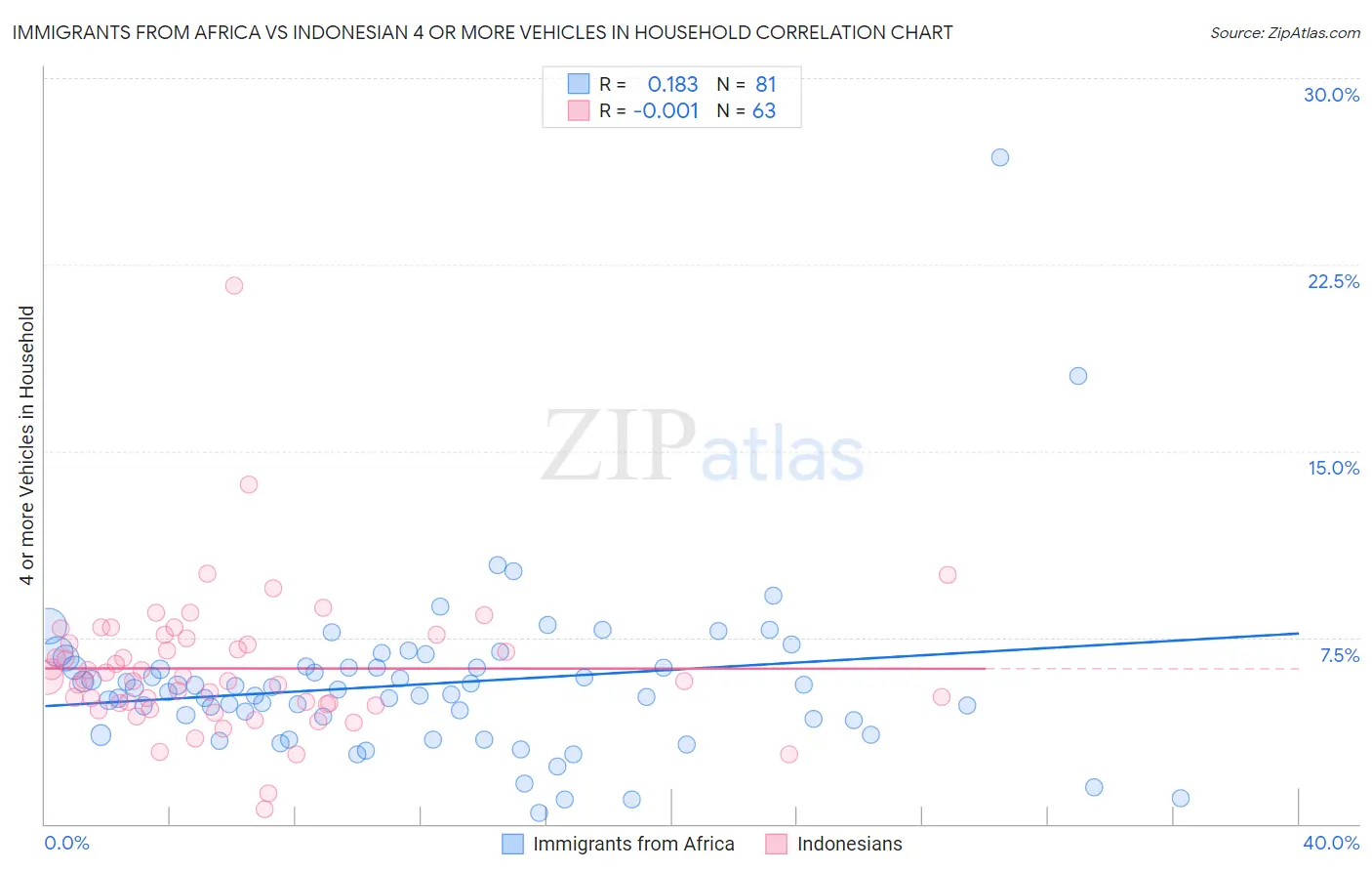 Immigrants from Africa vs Indonesian 4 or more Vehicles in Household