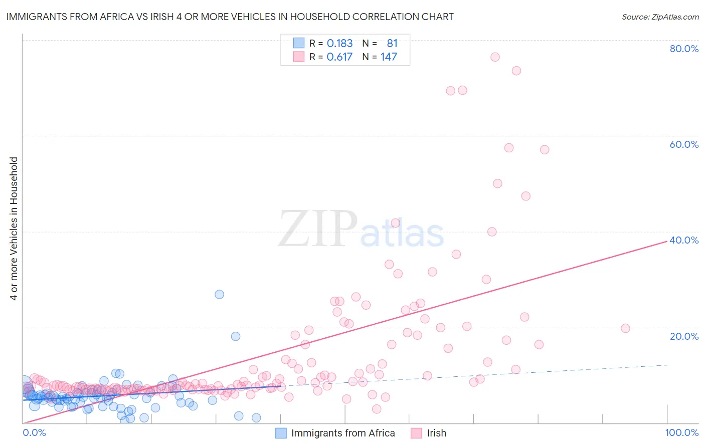 Immigrants from Africa vs Irish 4 or more Vehicles in Household