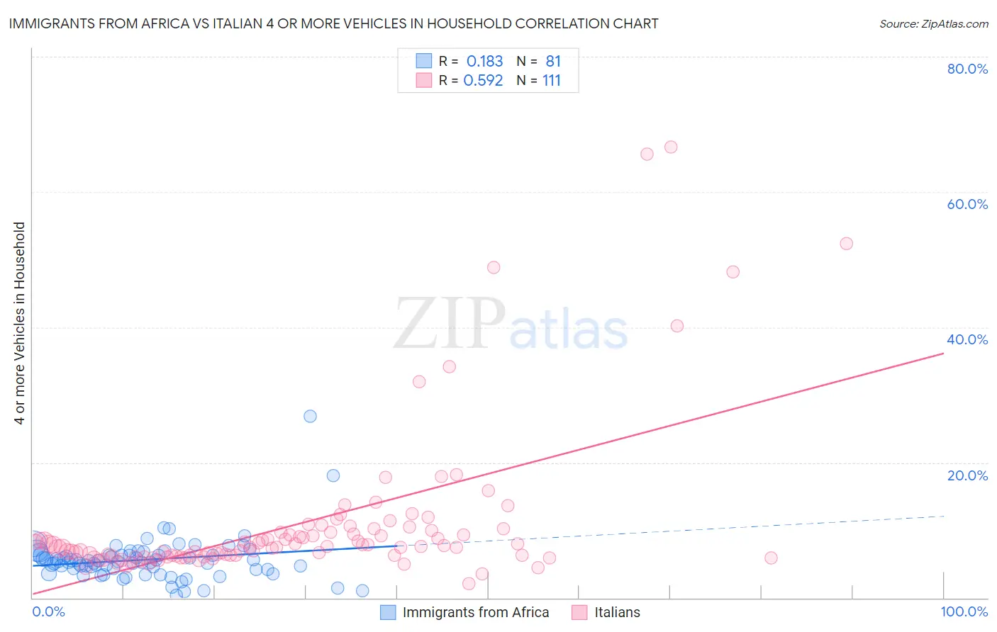 Immigrants from Africa vs Italian 4 or more Vehicles in Household