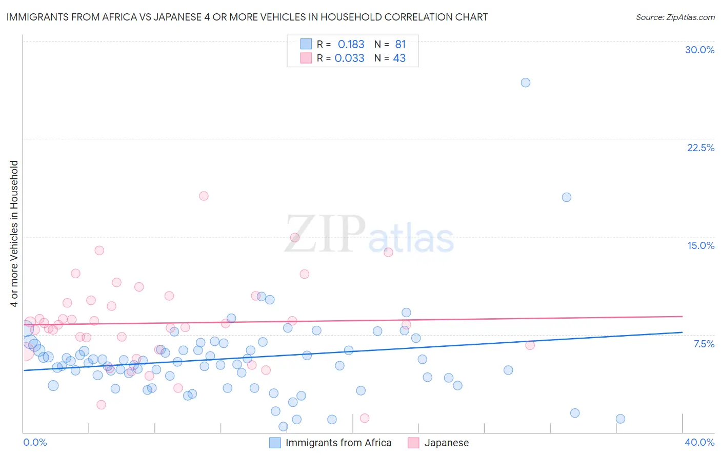 Immigrants from Africa vs Japanese 4 or more Vehicles in Household