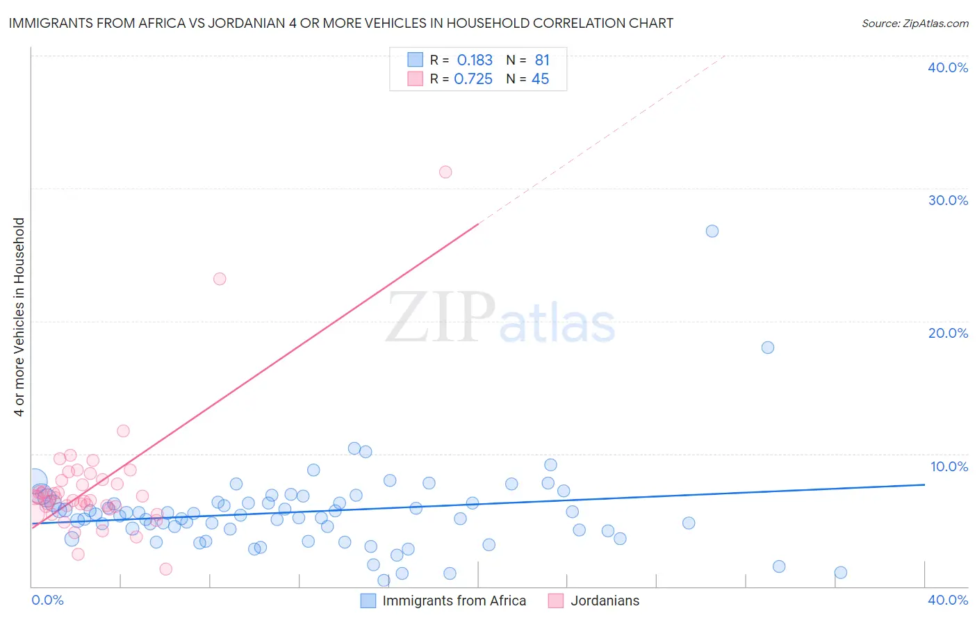 Immigrants from Africa vs Jordanian 4 or more Vehicles in Household