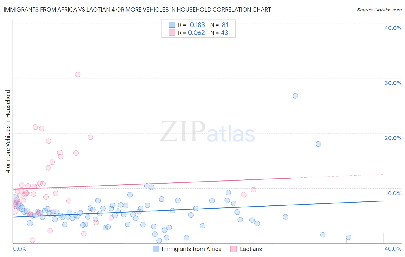 Immigrants from Africa vs Laotian 4 or more Vehicles in Household