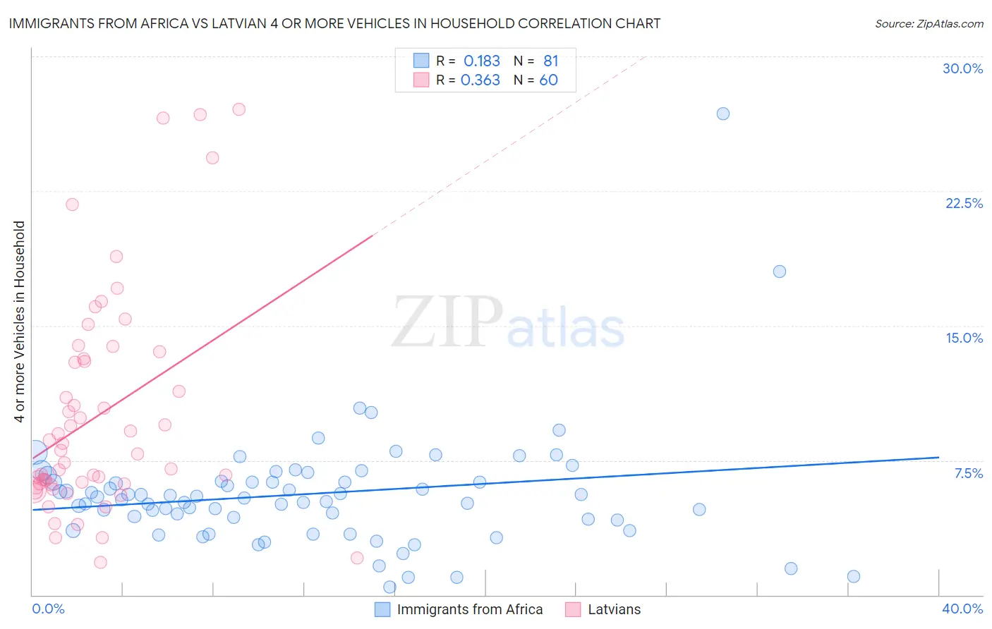 Immigrants from Africa vs Latvian 4 or more Vehicles in Household