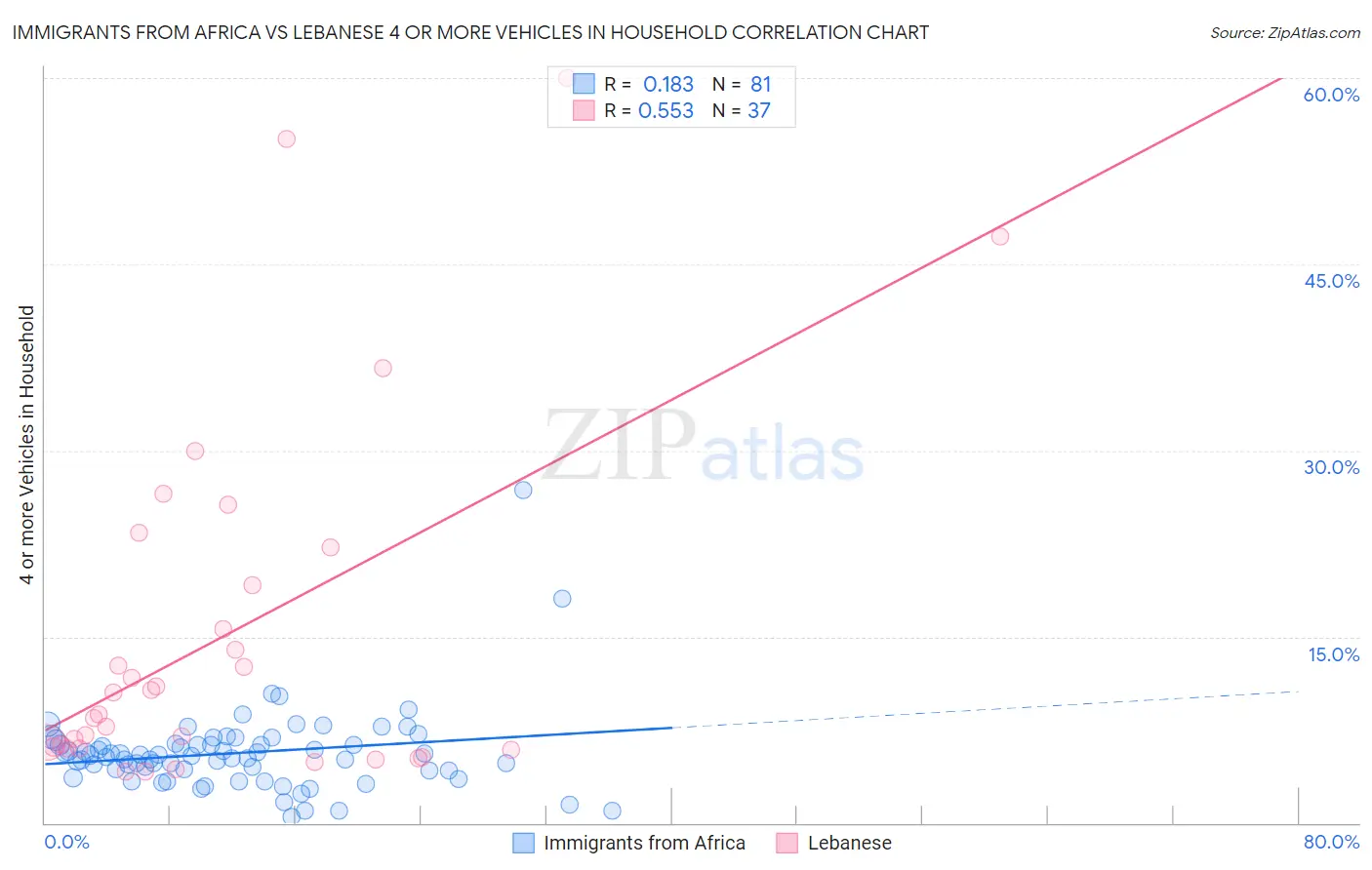 Immigrants from Africa vs Lebanese 4 or more Vehicles in Household