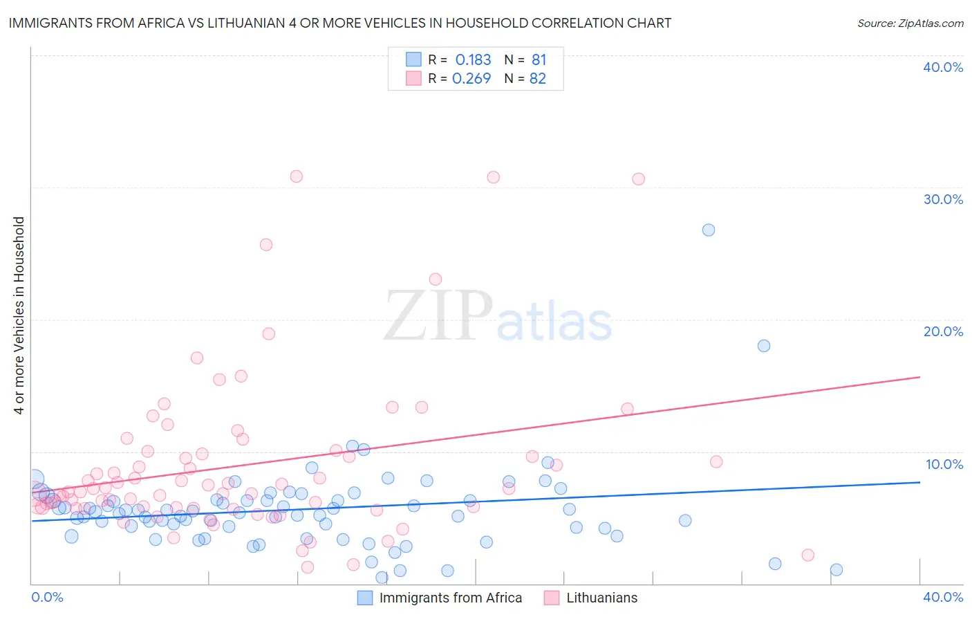 Immigrants from Africa vs Lithuanian 4 or more Vehicles in Household