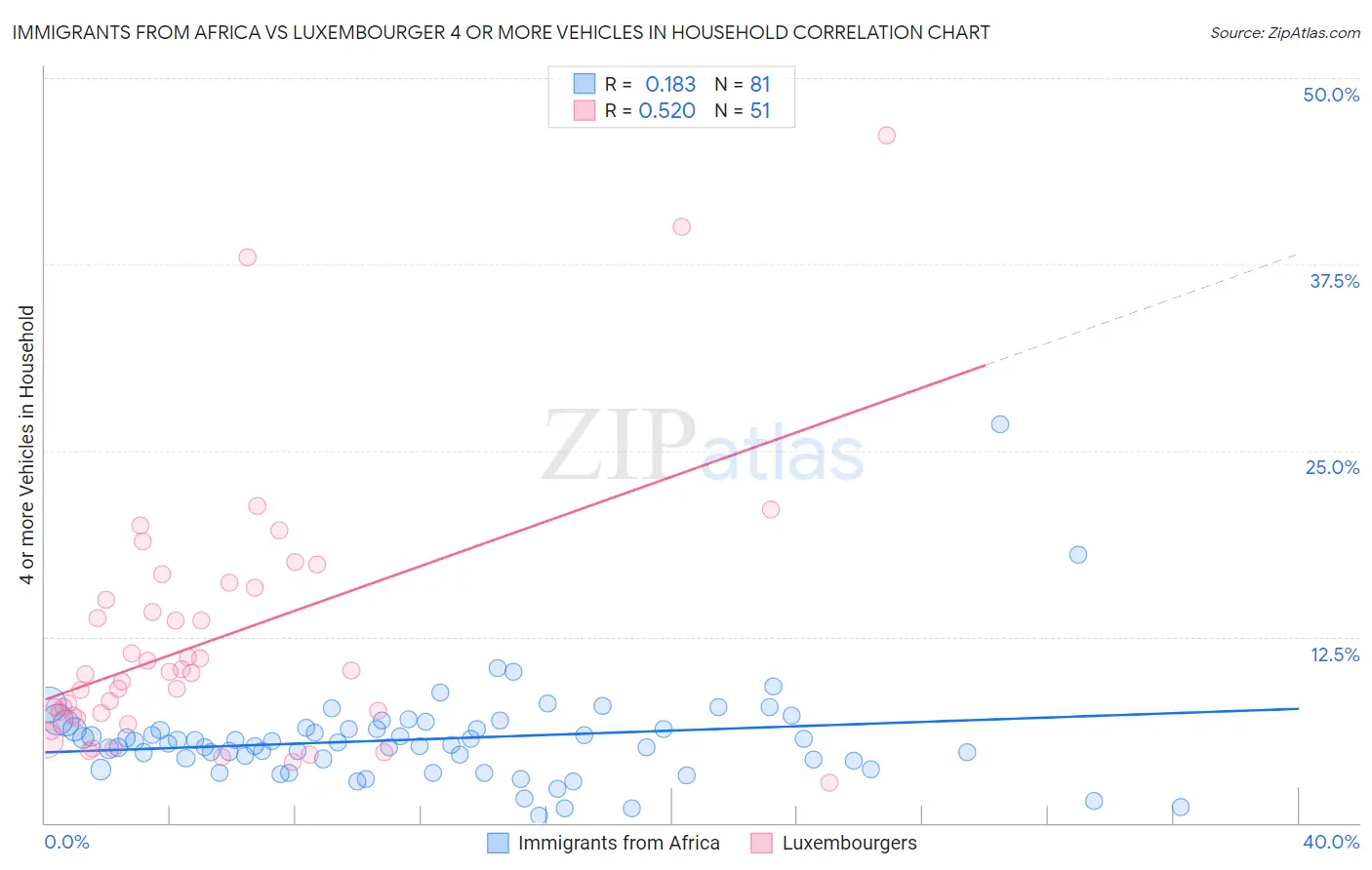 Immigrants from Africa vs Luxembourger 4 or more Vehicles in Household
