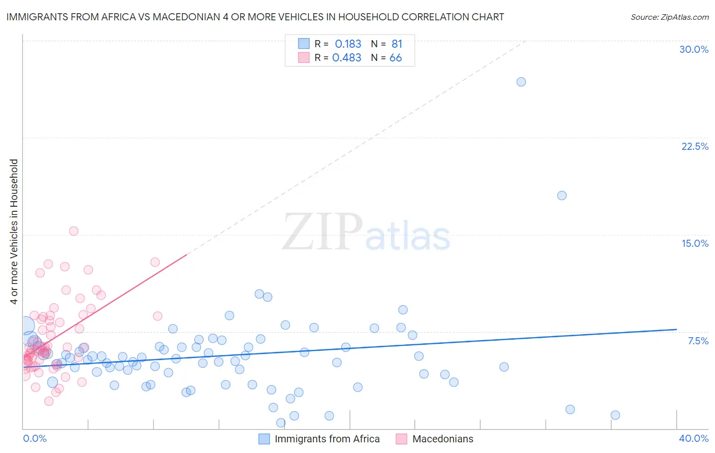 Immigrants from Africa vs Macedonian 4 or more Vehicles in Household