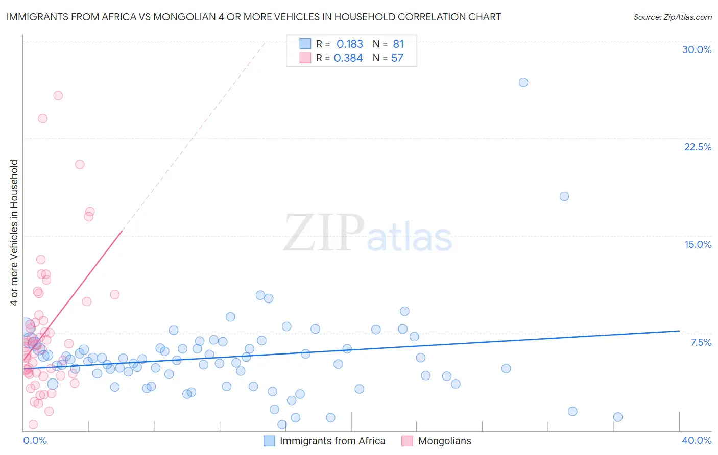 Immigrants from Africa vs Mongolian 4 or more Vehicles in Household