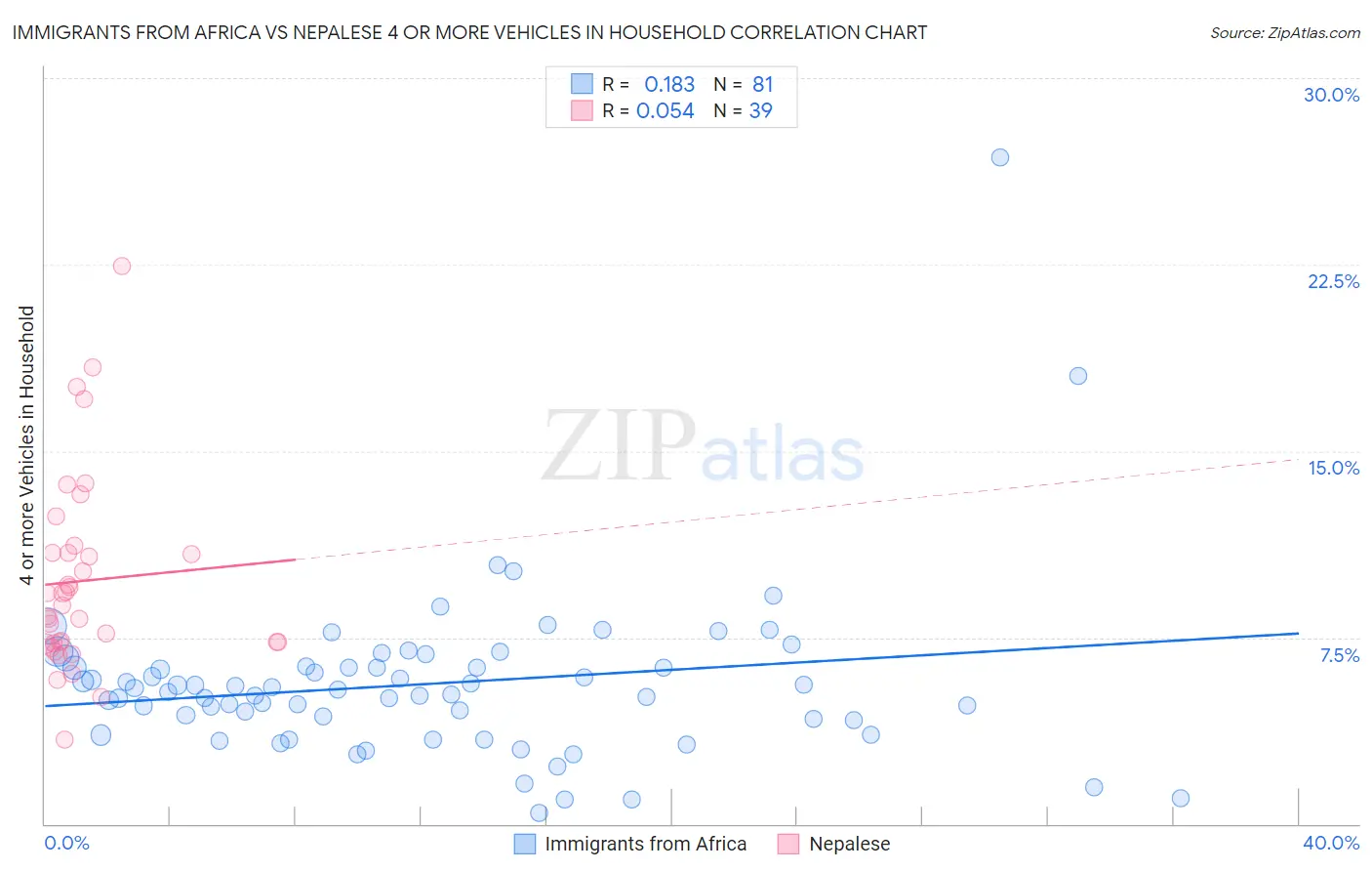 Immigrants from Africa vs Nepalese 4 or more Vehicles in Household