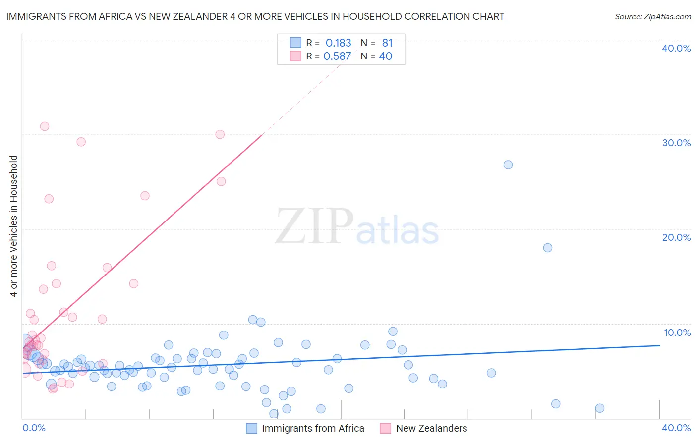 Immigrants from Africa vs New Zealander 4 or more Vehicles in Household