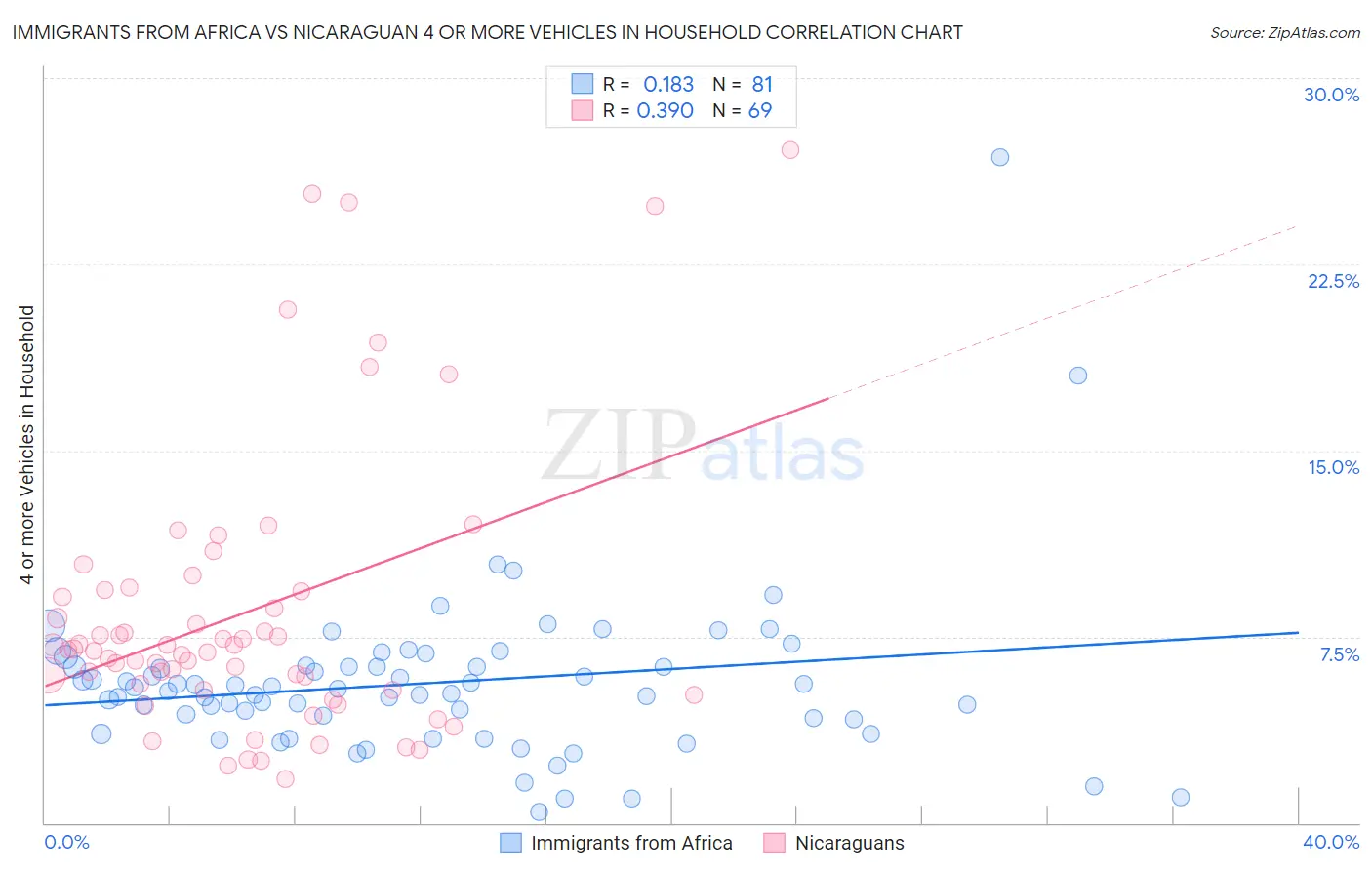 Immigrants from Africa vs Nicaraguan 4 or more Vehicles in Household