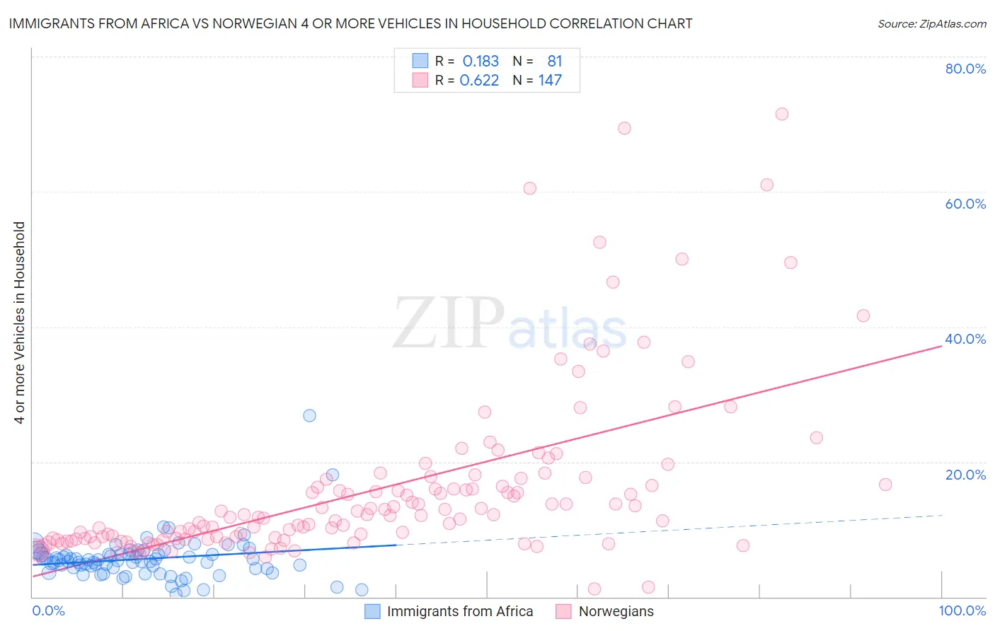 Immigrants from Africa vs Norwegian 4 or more Vehicles in Household
