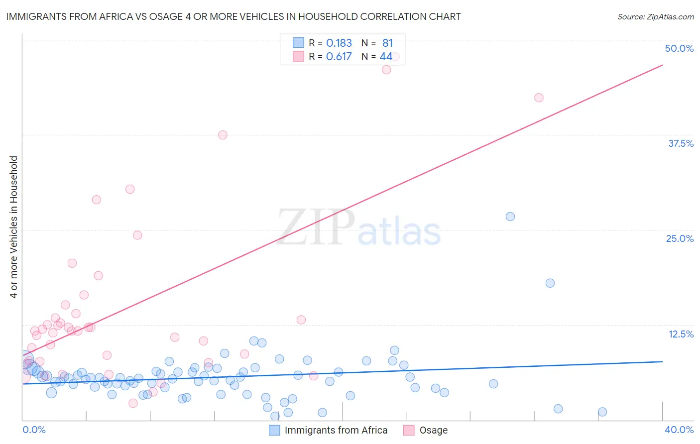 Immigrants from Africa vs Osage 4 or more Vehicles in Household