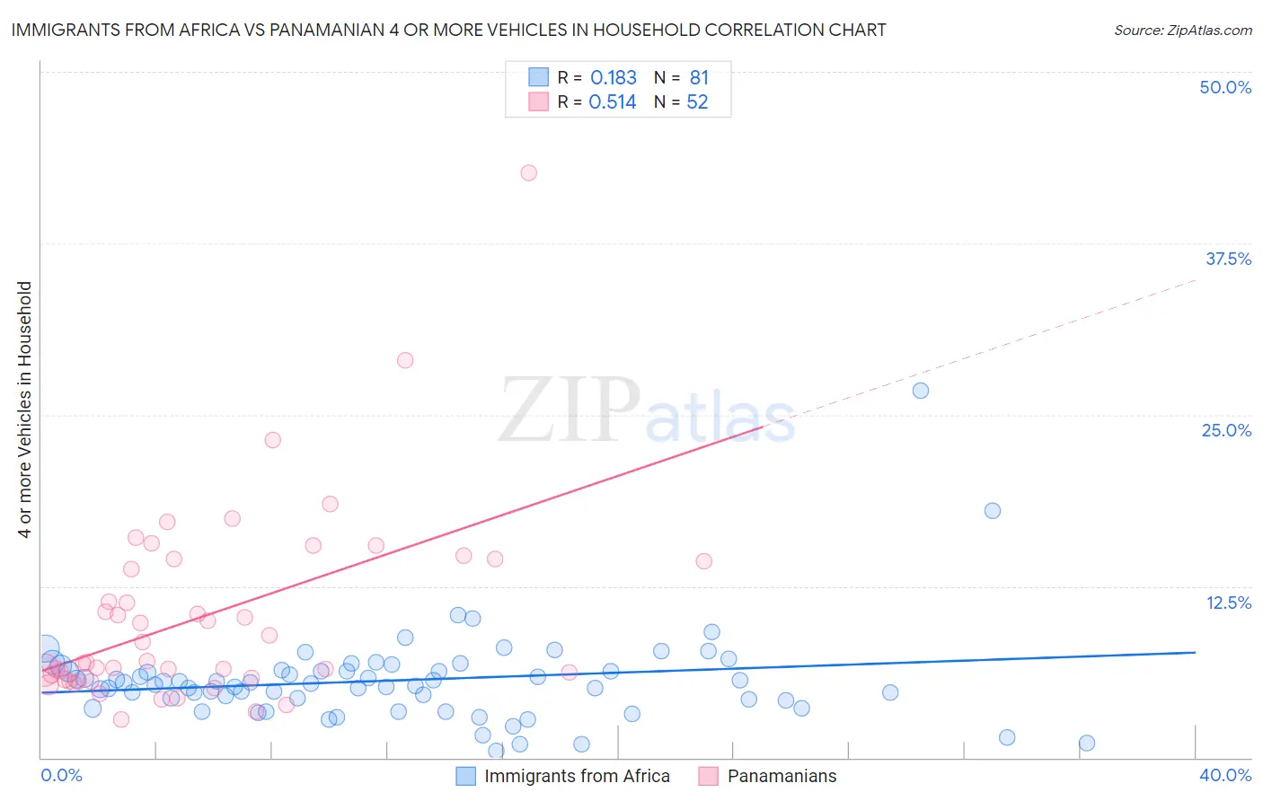 Immigrants from Africa vs Panamanian 4 or more Vehicles in Household