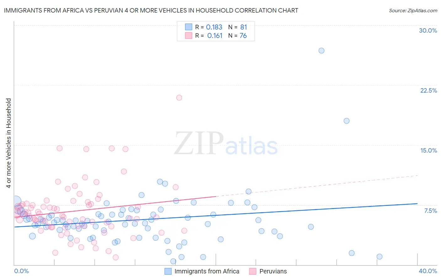 Immigrants from Africa vs Peruvian 4 or more Vehicles in Household